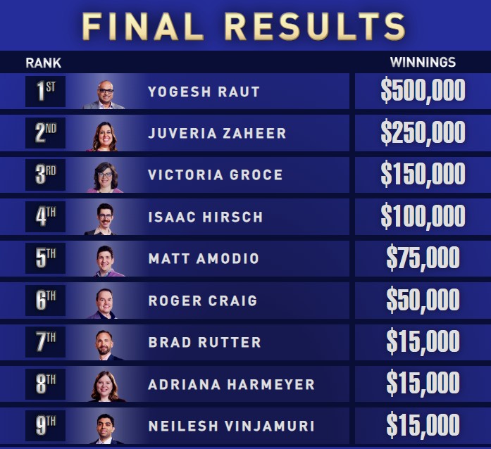 Jeopardy! Masters 2025 final leaderboard