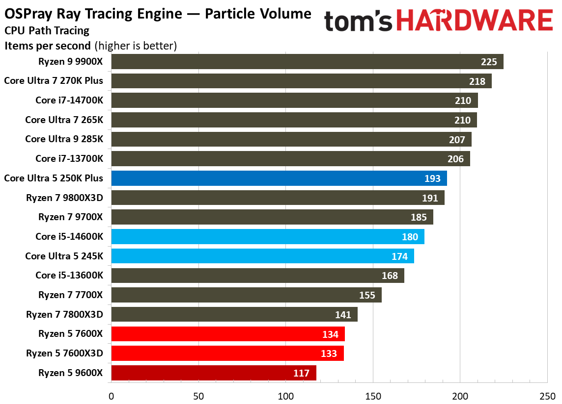 Intel Core Ultra 5 250K Plus