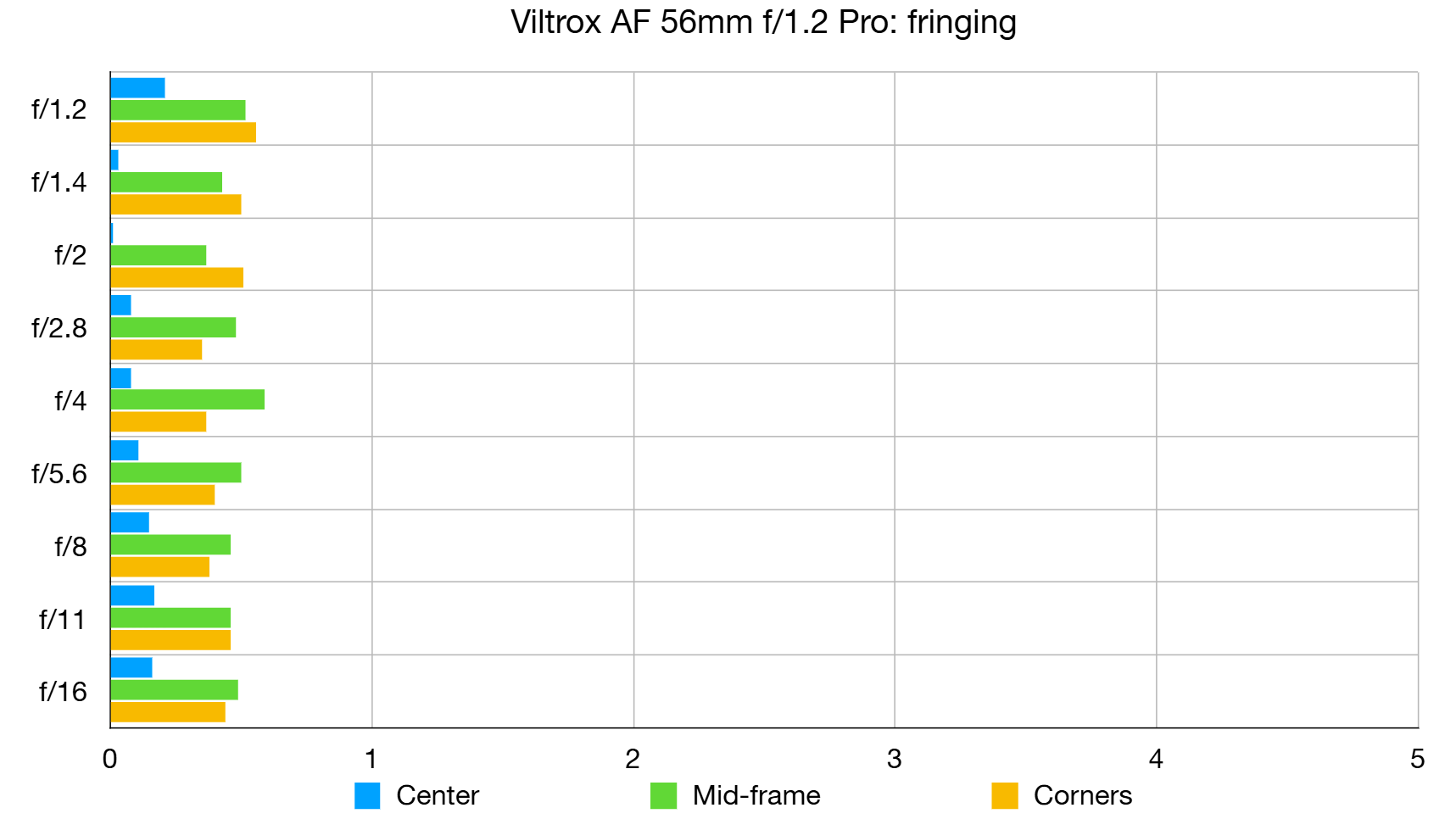 Viltrox AF 56mm f/1.2 Pro lab graph