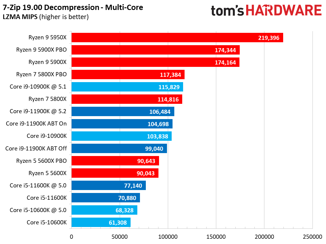 Compilation, Compression, AVX