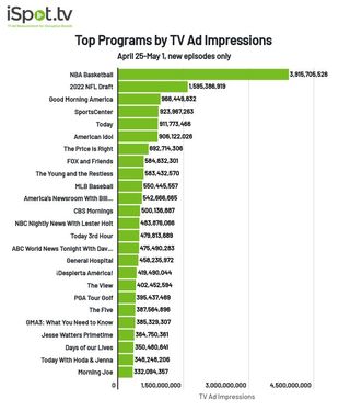 Top shows by TV ad impressions April 25-May 1