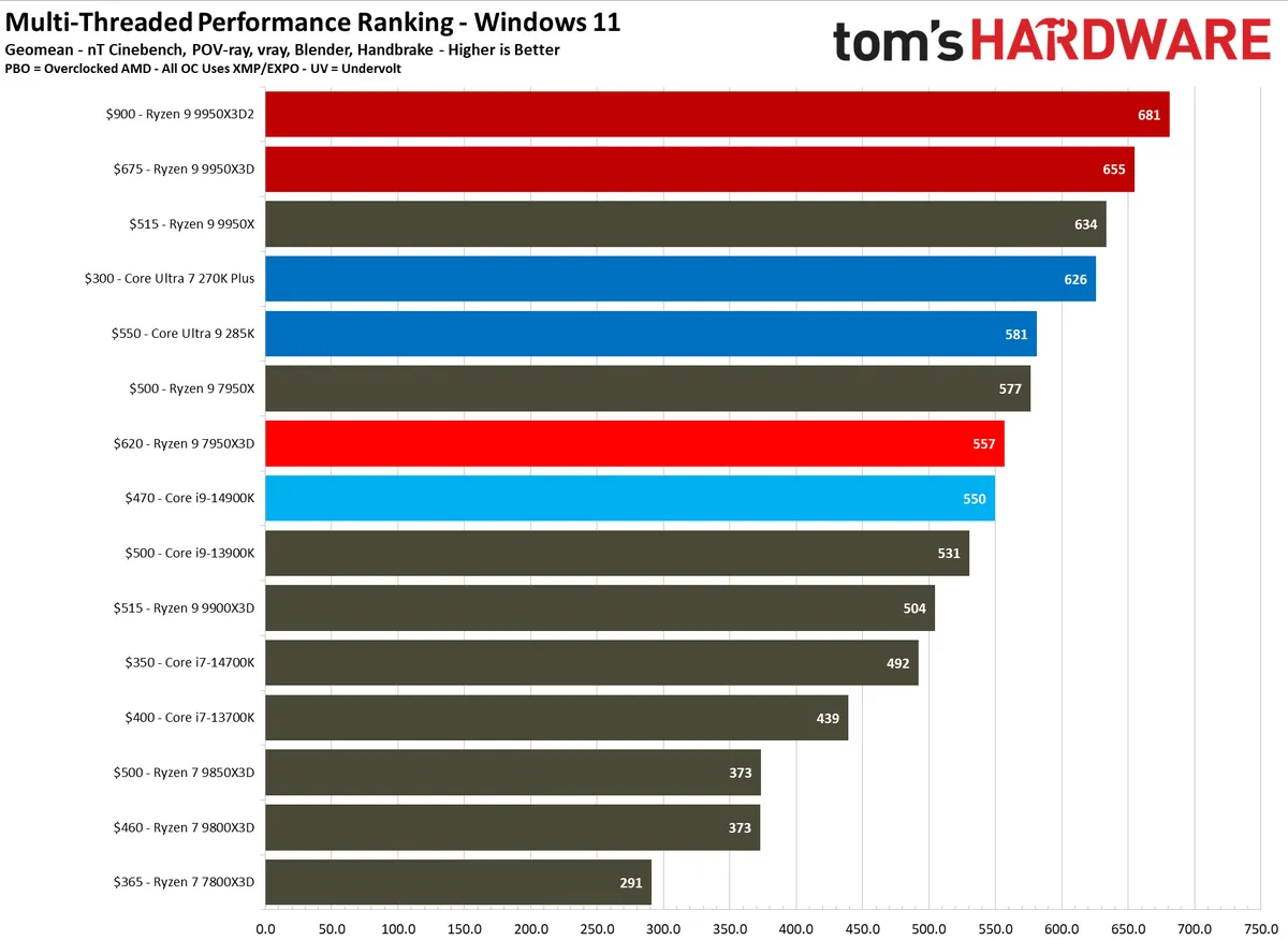 Where to buy AMD's Ryzen 9 9950X3D2 — more L3 cache and dual 3D V-cache-stacked CCDs