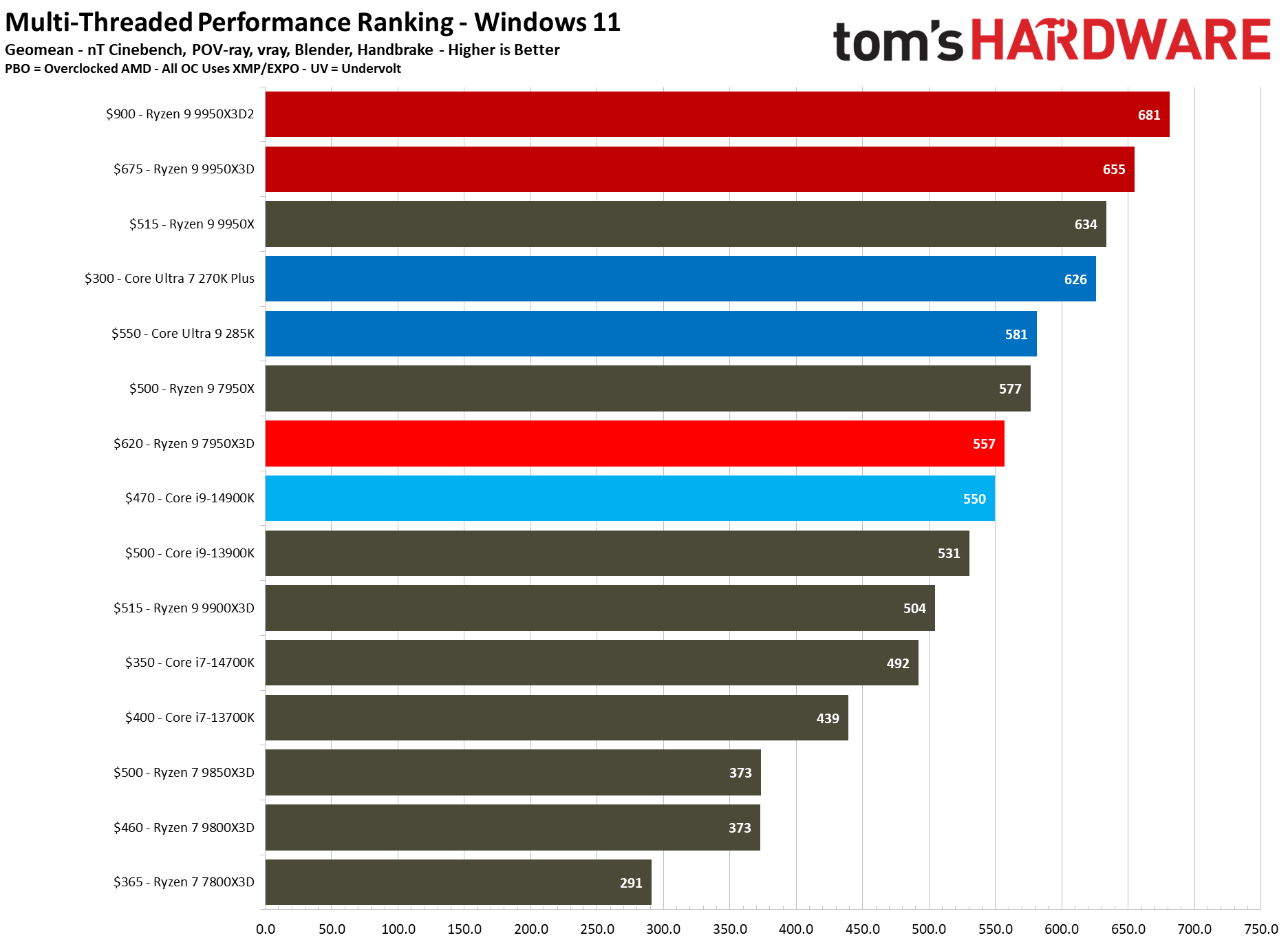 AMD Ryzen 9 9950X3D2