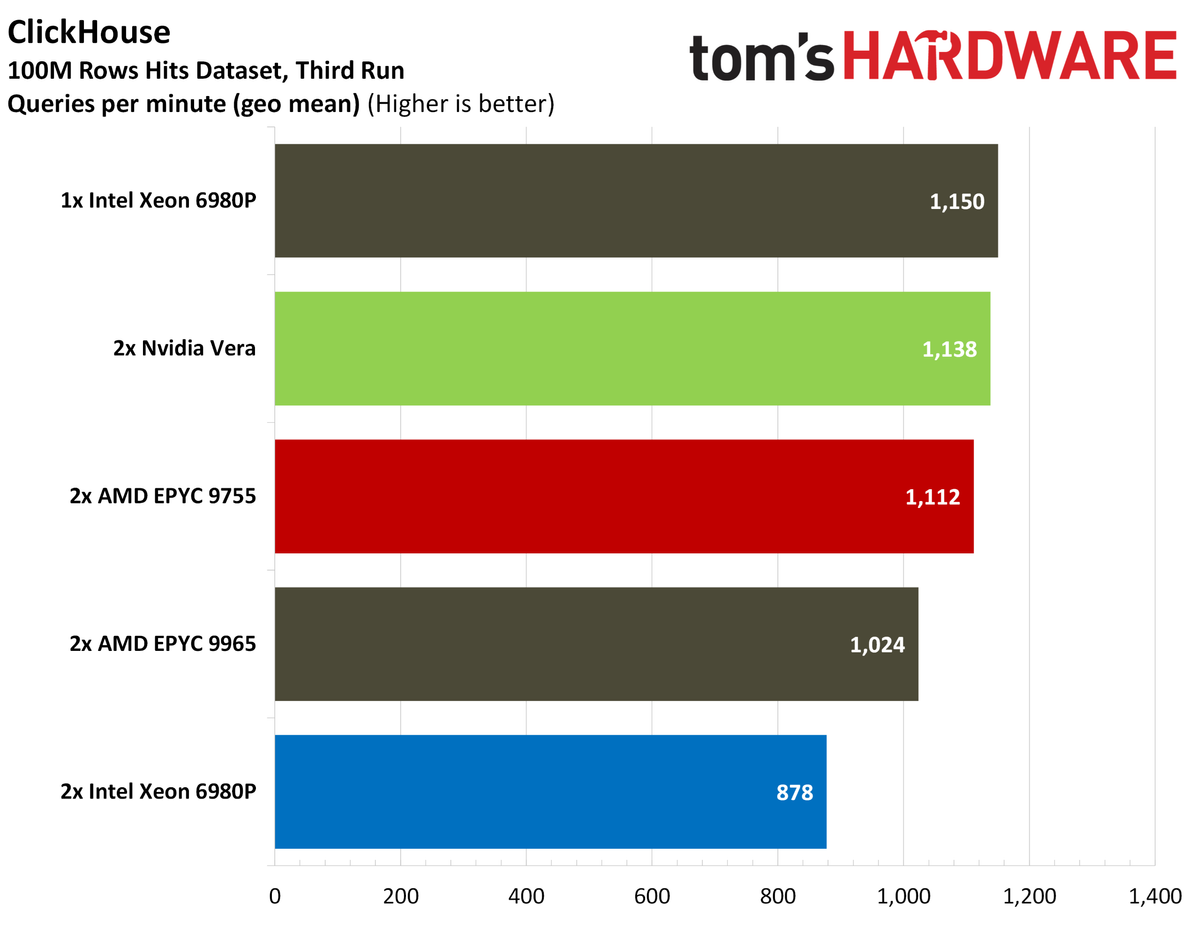 Nvidia Vera database benchmarks.