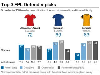 Alexander-Arnold, Coleman and Semedo top the defenders list