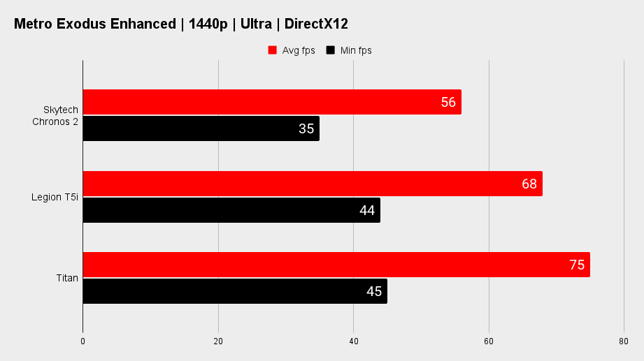 Skytech Chronos 2 gaming benchmarks.