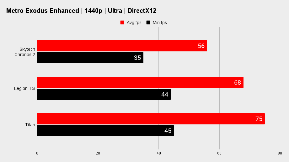 Skytech Chronos 2 gaming  benchmarks.