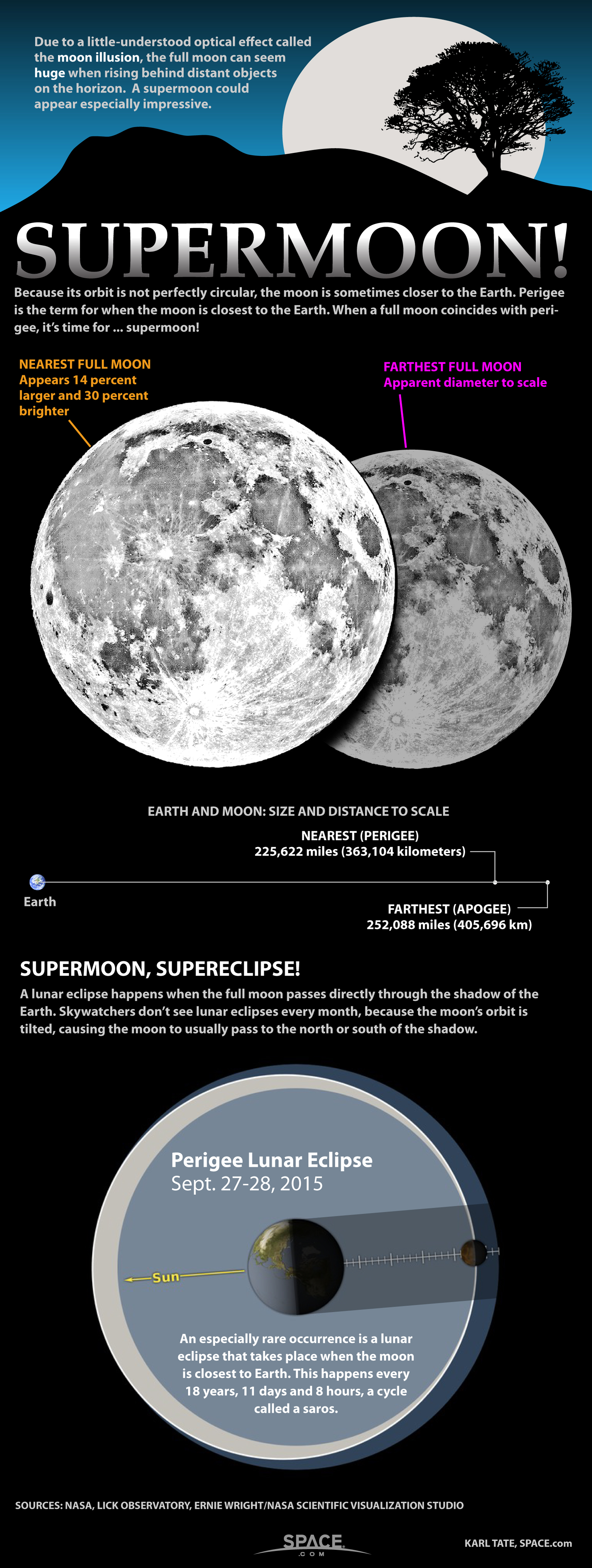 Supermoons can appear 30 percent brighter and up to 14 percent larger than typical full moons. Learn what makes a big full moon a true 'supermoon' in this Space.com infographic.