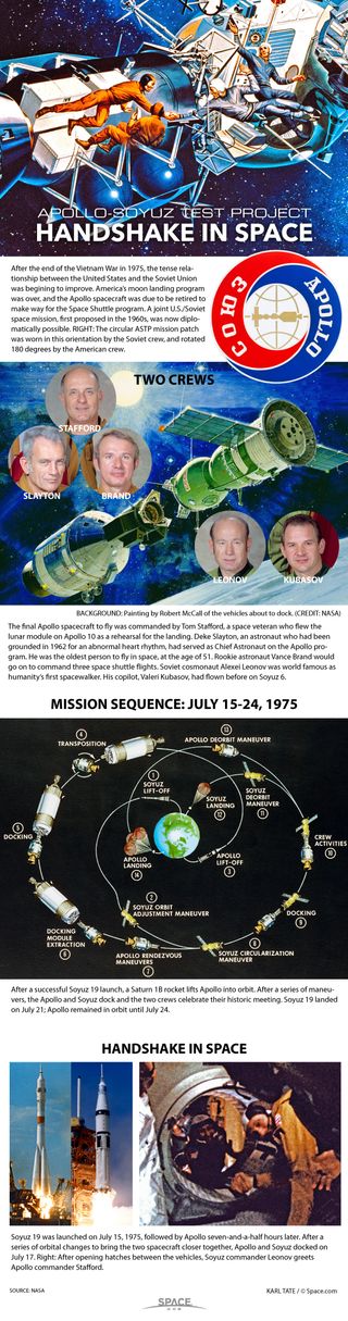 Hardware developed for the race to the moon was used to foster collaboration between the two countries. See how the Apollo-Soyuz Test Project mission worked in our full infographic.