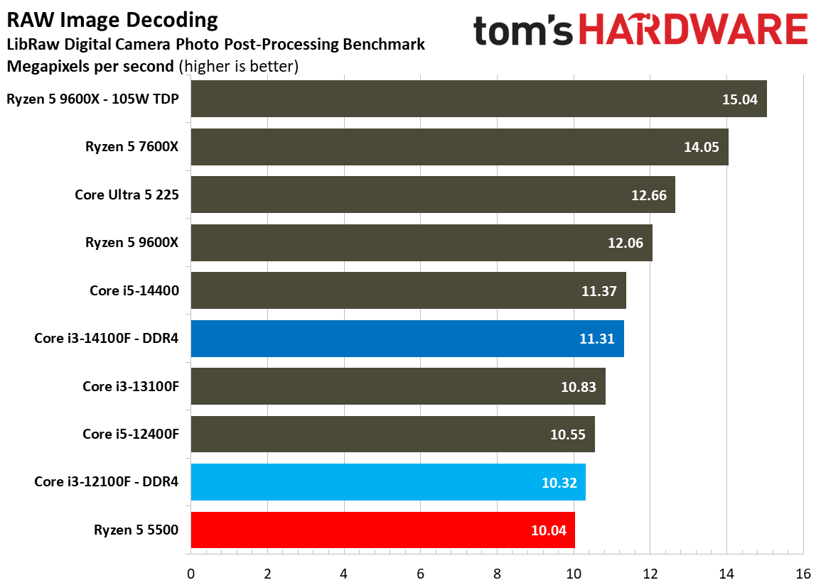 $100 CPU Shootout - Encoding Benchmarks