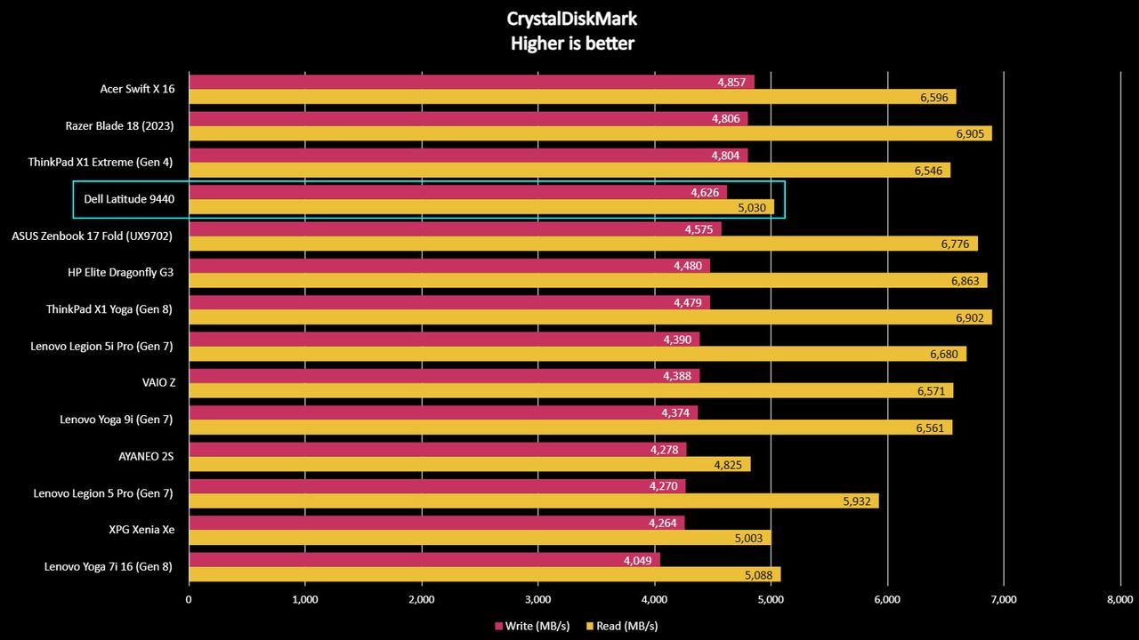 Dell Latitude 9440 2-in-1 benchmarks