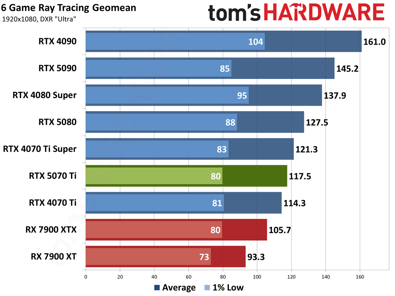 Nvidia GeForce RTX 5070 Ti / Asus RTX 5070 Ti Prime performance charts.