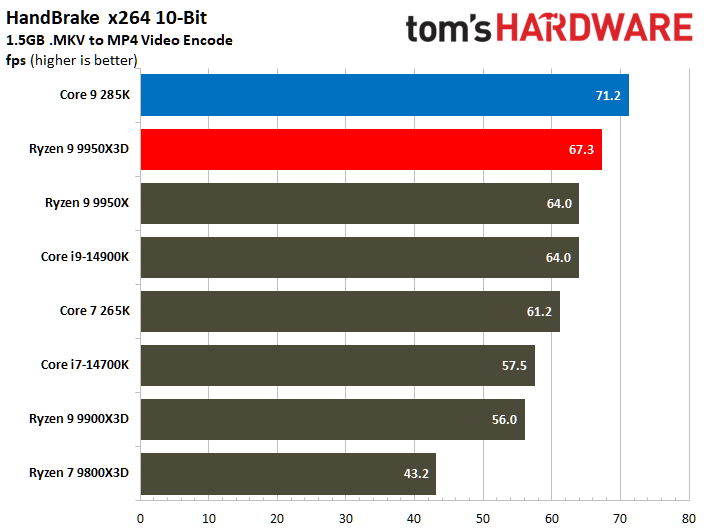 AMD Ryzen 9 9950X3D vs Intel Core Ultra 9 285K