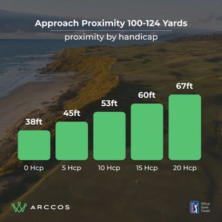 Arccos data graph showing average proximity to the hole by handicap for 100-125 yard approach shots