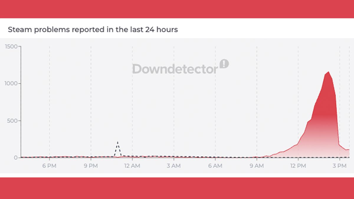 A Downdetector graph showing reports of a Steam outage