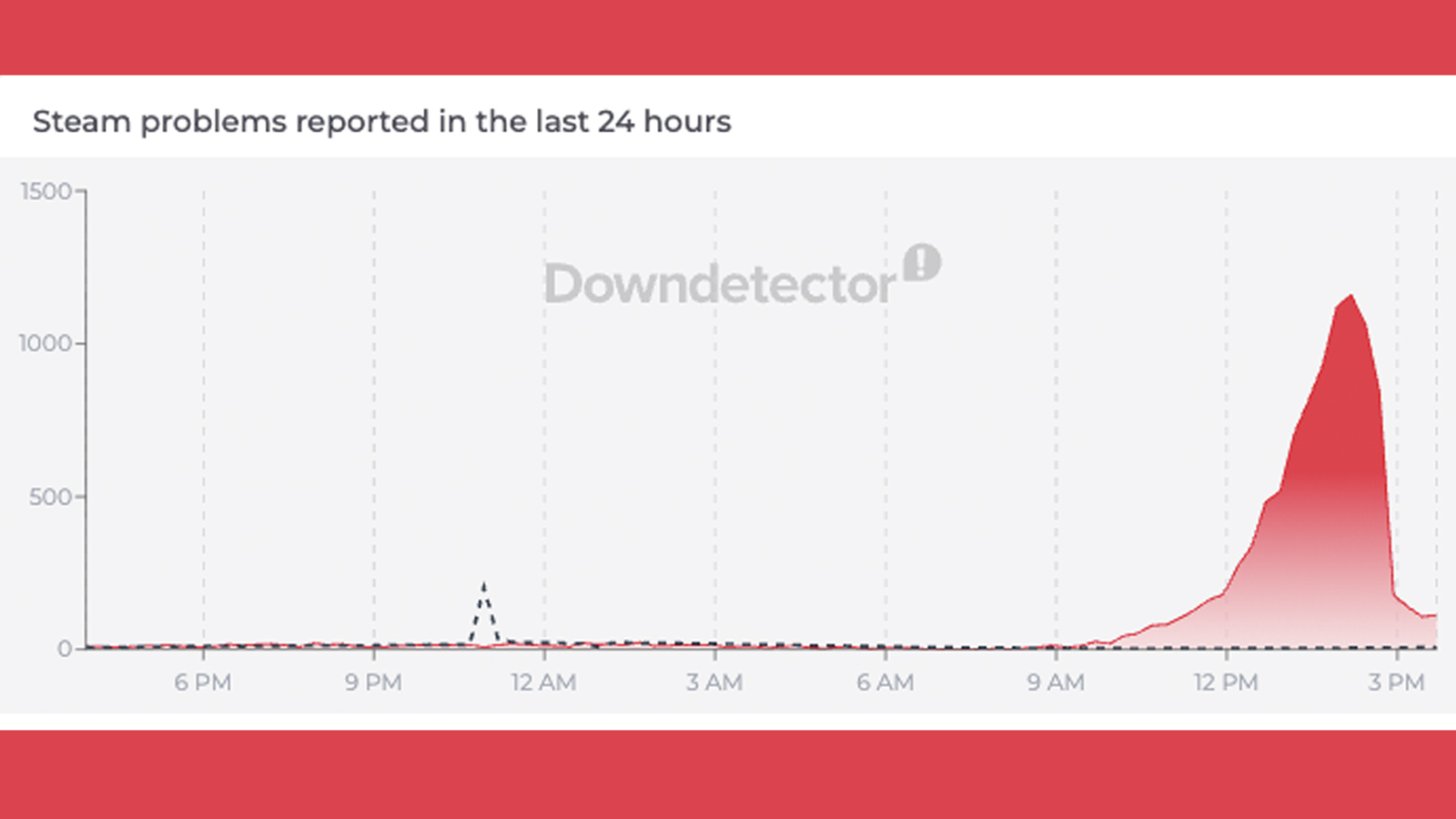 A Downdetector graph showing reports of a Steam outage