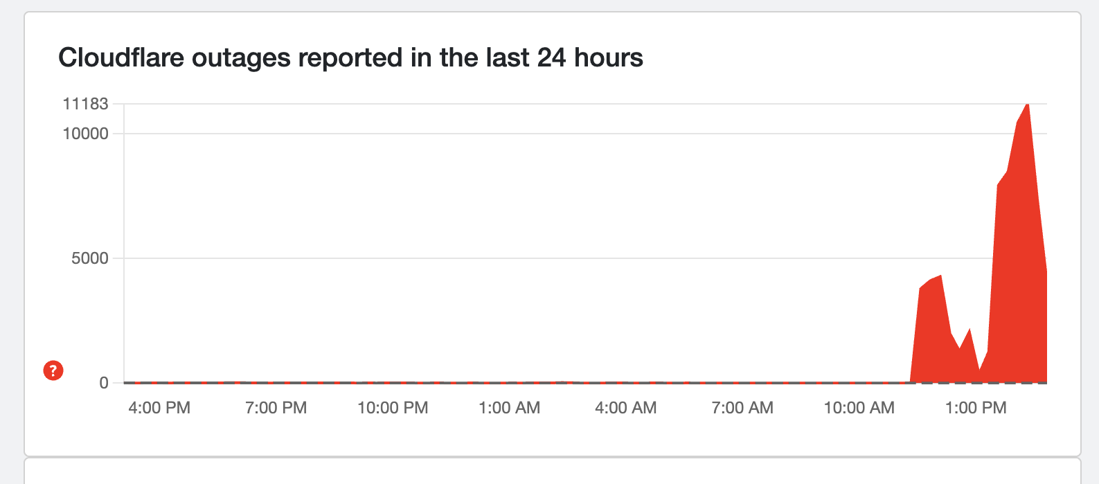 Downdetector Cloudflare status page