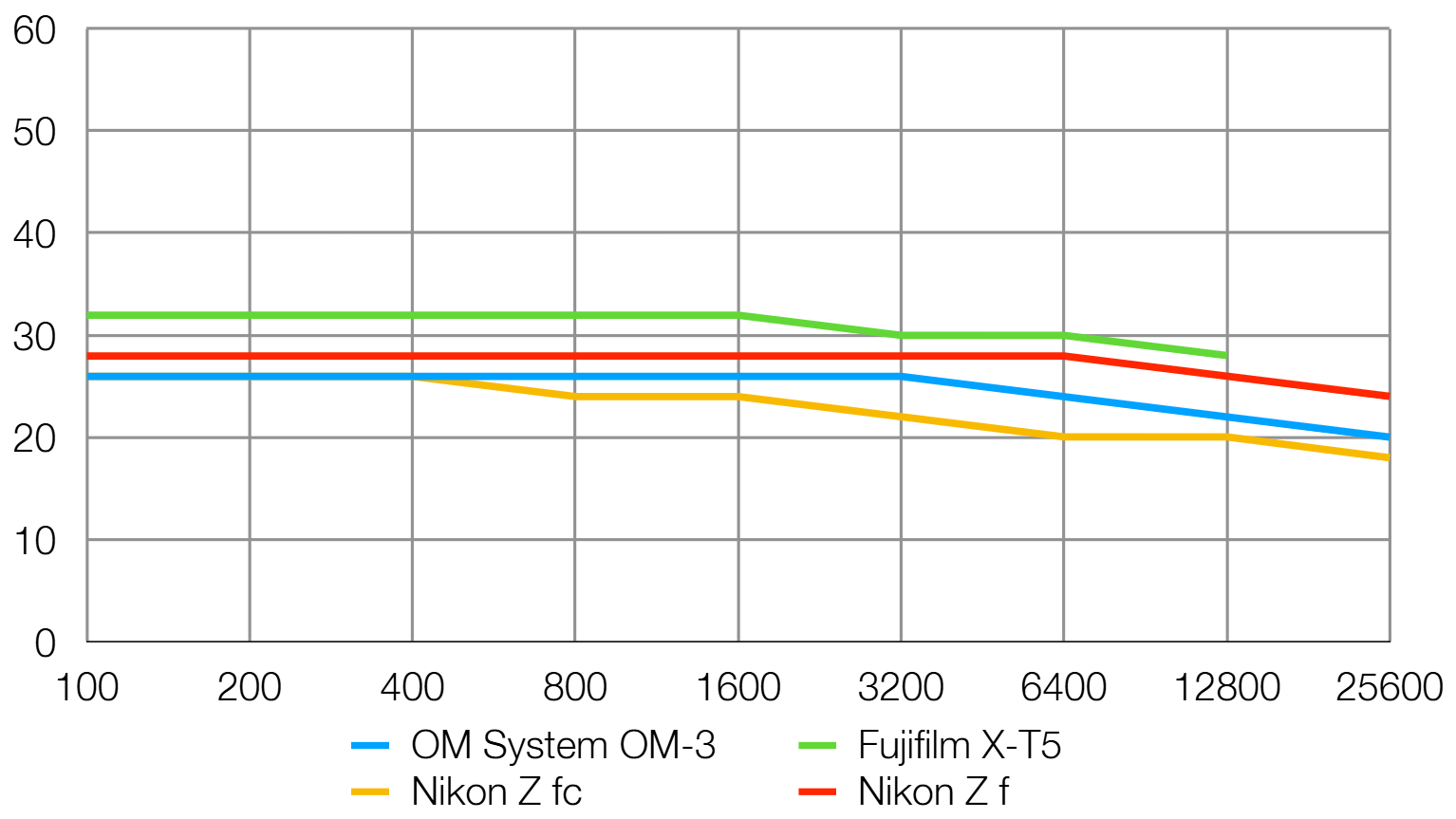 OM System OM-3 lab graphs