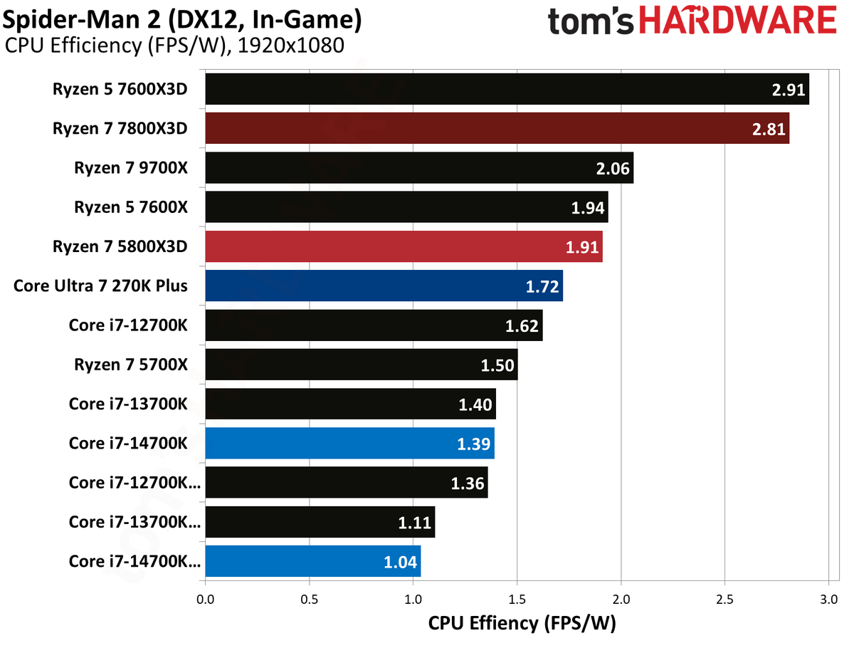 AMD Ryzen 7 5800X3D