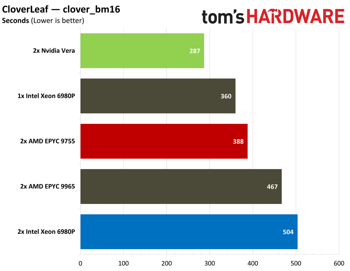 Nvidia Vera HPC benchmarks.