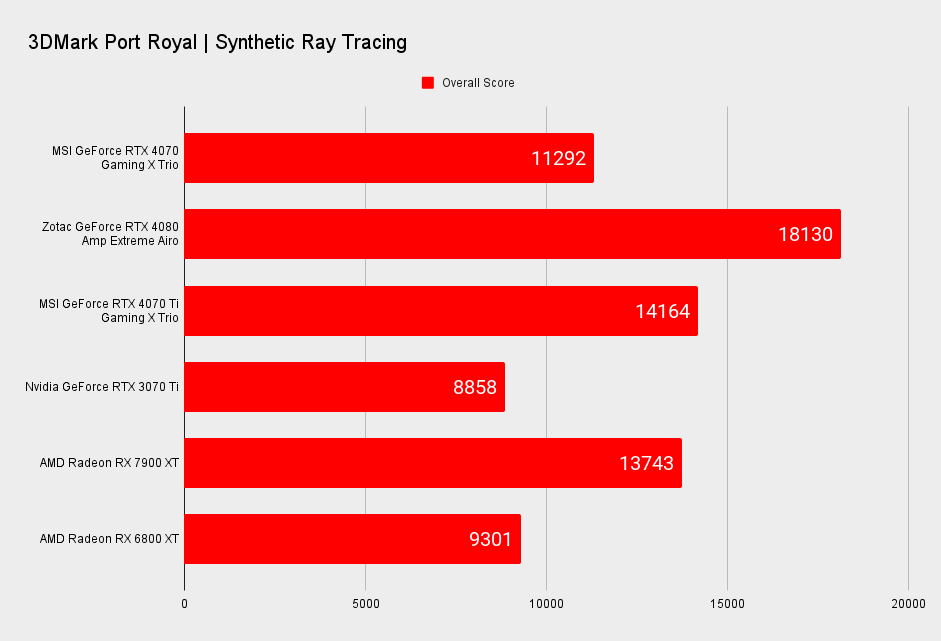 MSI GeForce RTX 4070 Gaming X Trio benchmarks