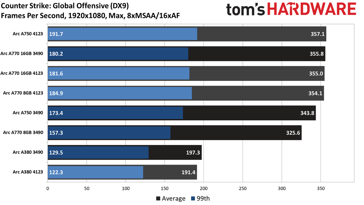 Intel Arc Performance Revisited