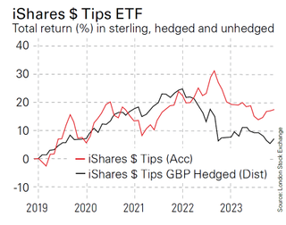 iShares $ Tips ETF Total return (%) in sterling, hedged and unhedged
