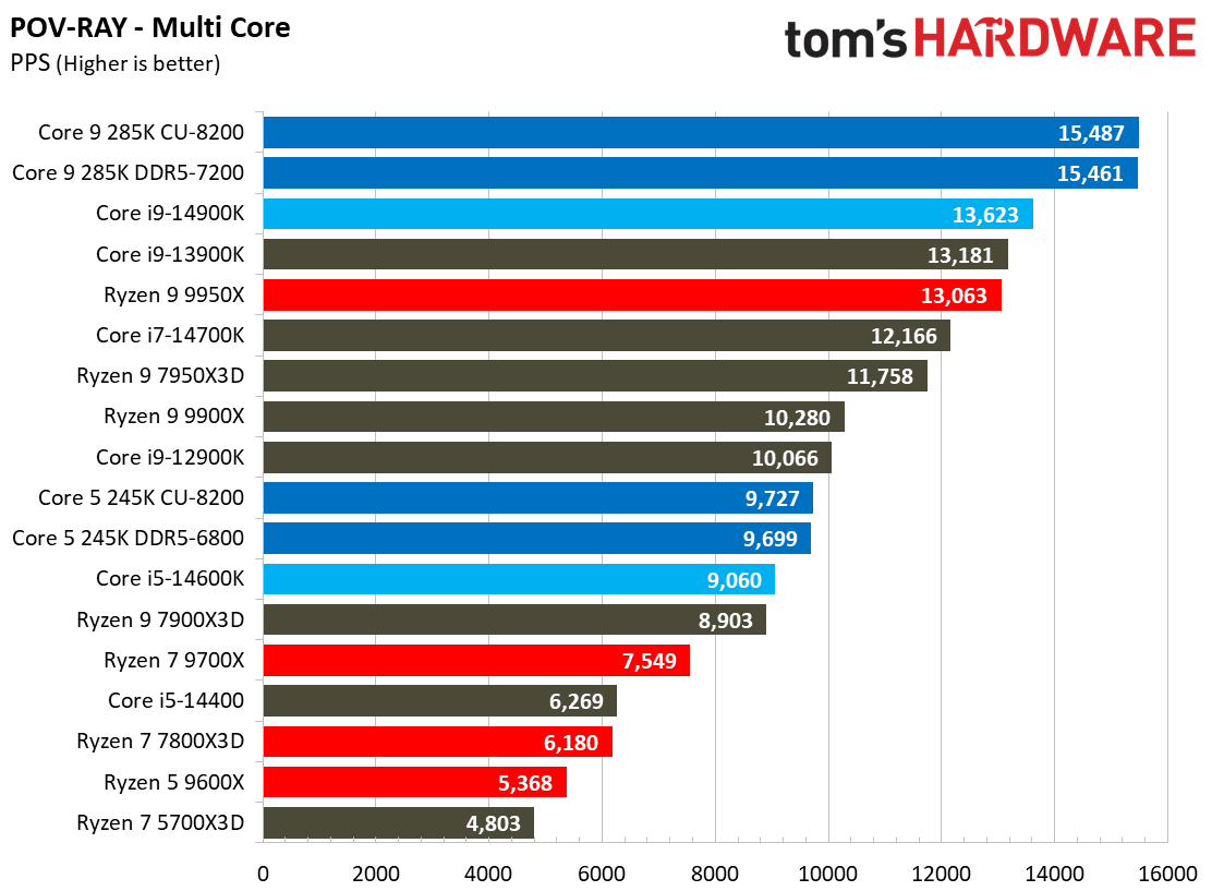 Intel Core Ultra 9 285K, Rendering