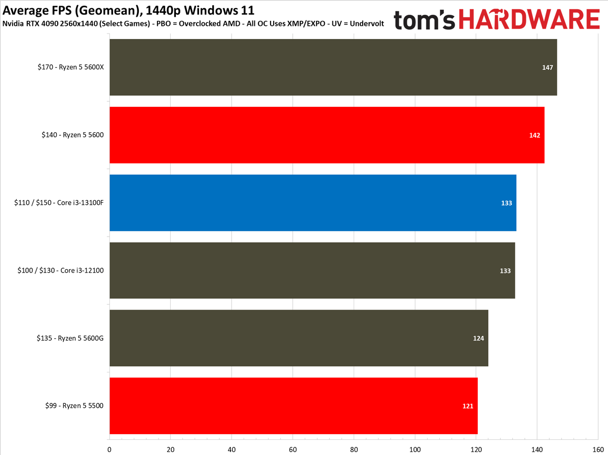 Intel Core i3-13100F Gaming Benchmarks - Intel Core i3-13100F Review ...