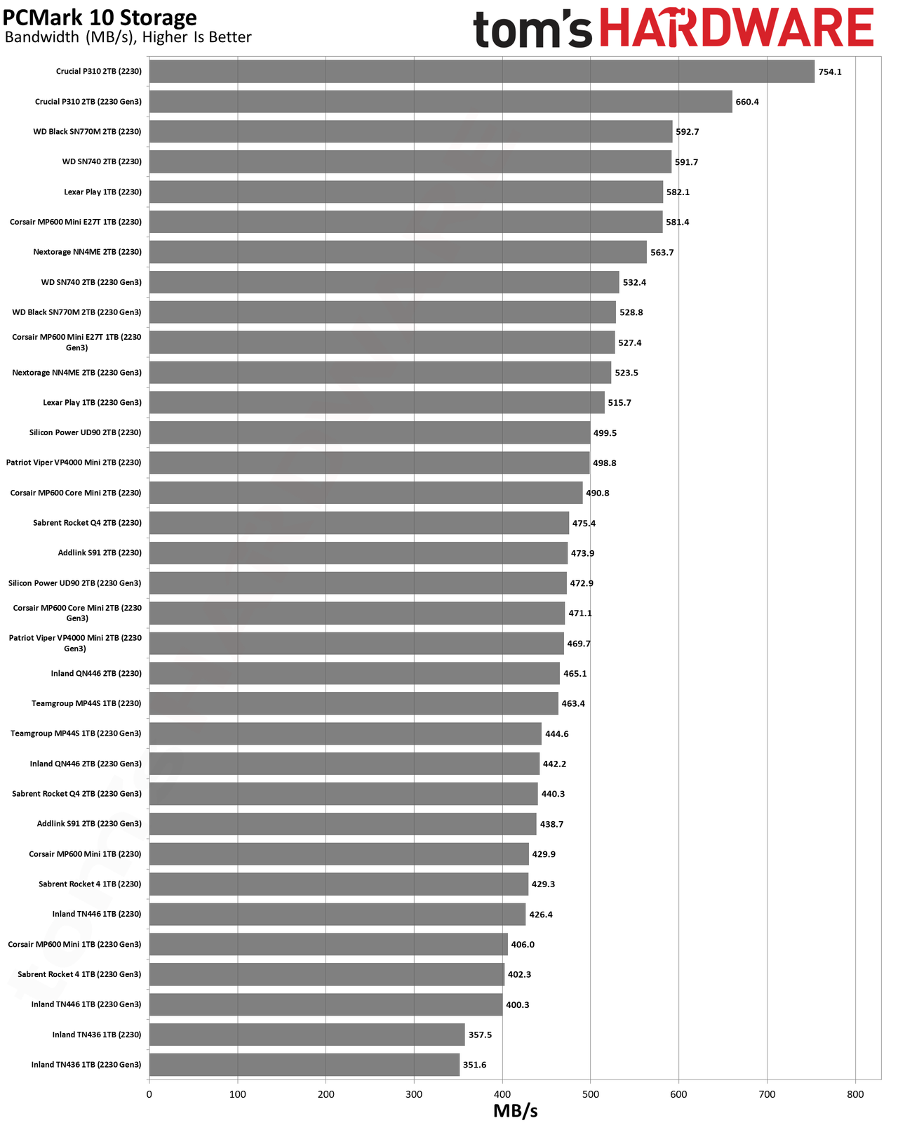 Best SSDs and SSD Benchmarks Hierarchy
