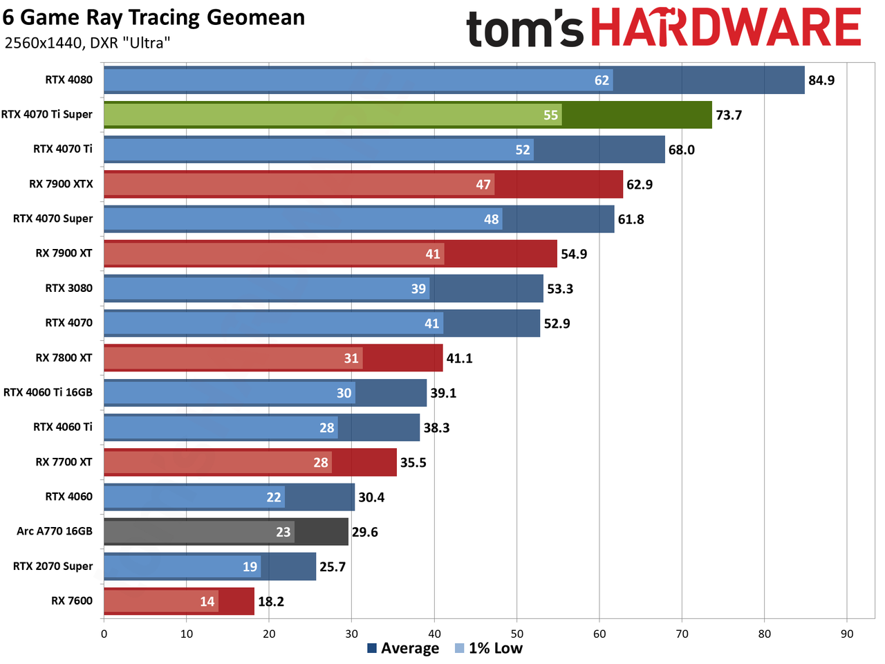 Nvidia GeForce RTX 4070 Ti Super performance charts