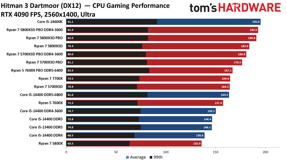 Core i5-14400
