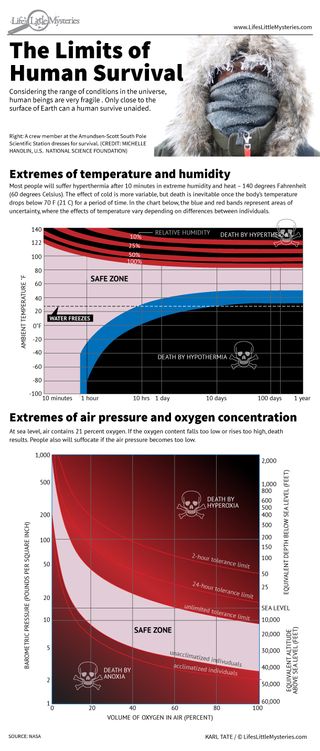 Limits of Human Survival Infographic