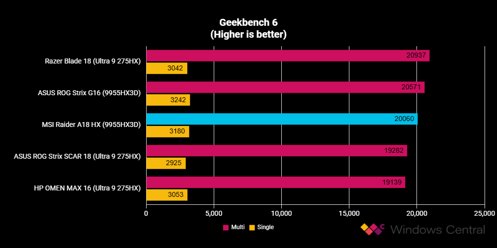 MSI Raider A18 HX benchmarks