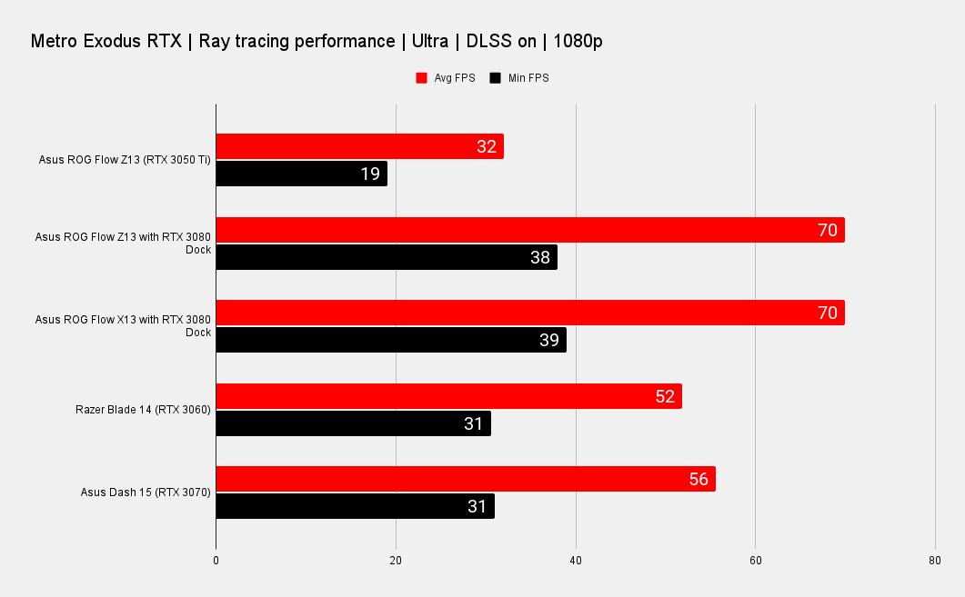 Asus ROG Flow Z13 Gaming performance