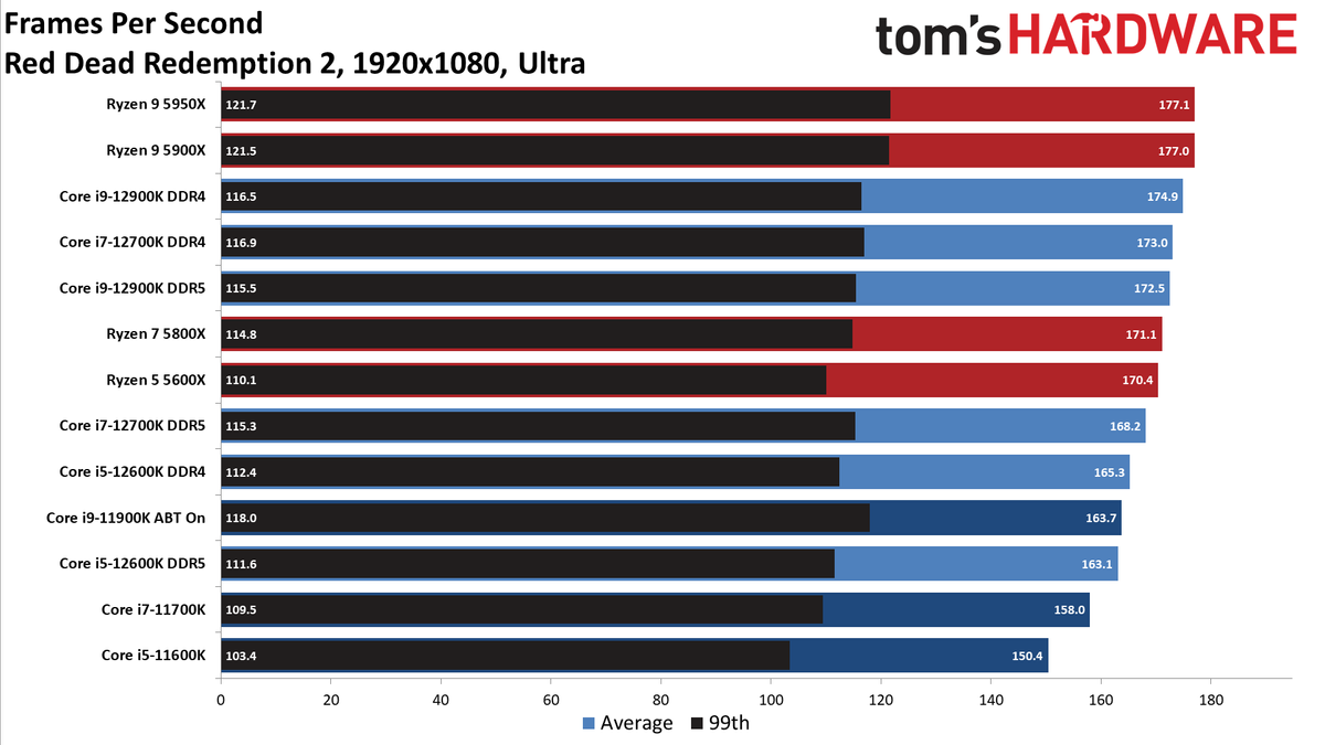 Intel Core i9-12900K and Core i5-12600K Gaming Benchmarks