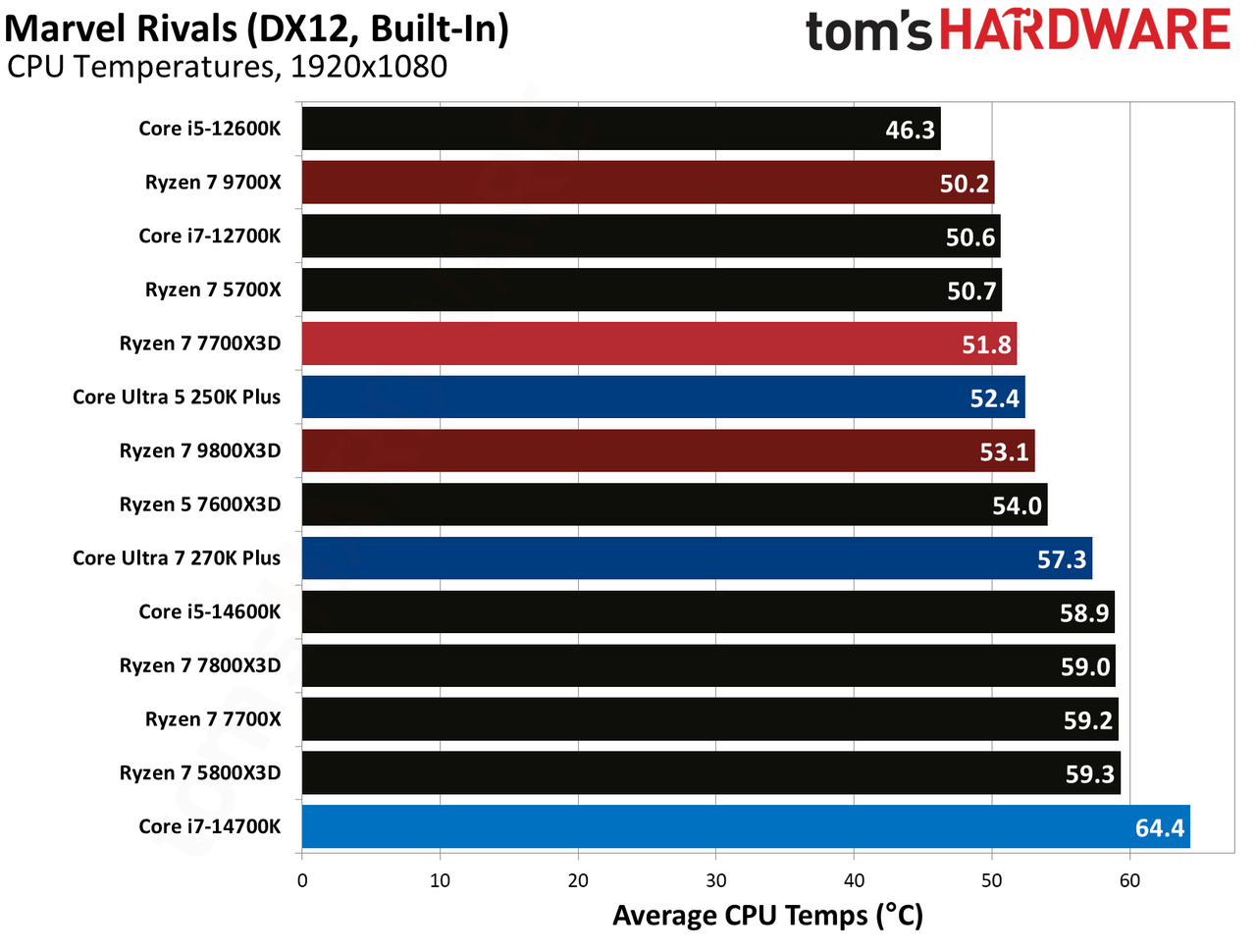 AMD Ryzen 7 7700X3D