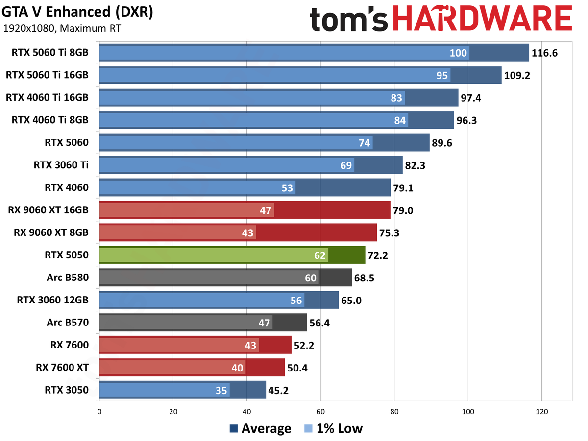 Nvidia GeForce RTX 5050
