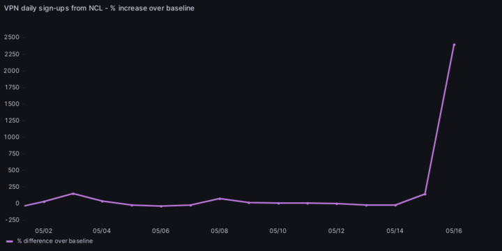 Graph showing a spike in Proton VPN signups in New Caledonia starting from May 15, 2024.