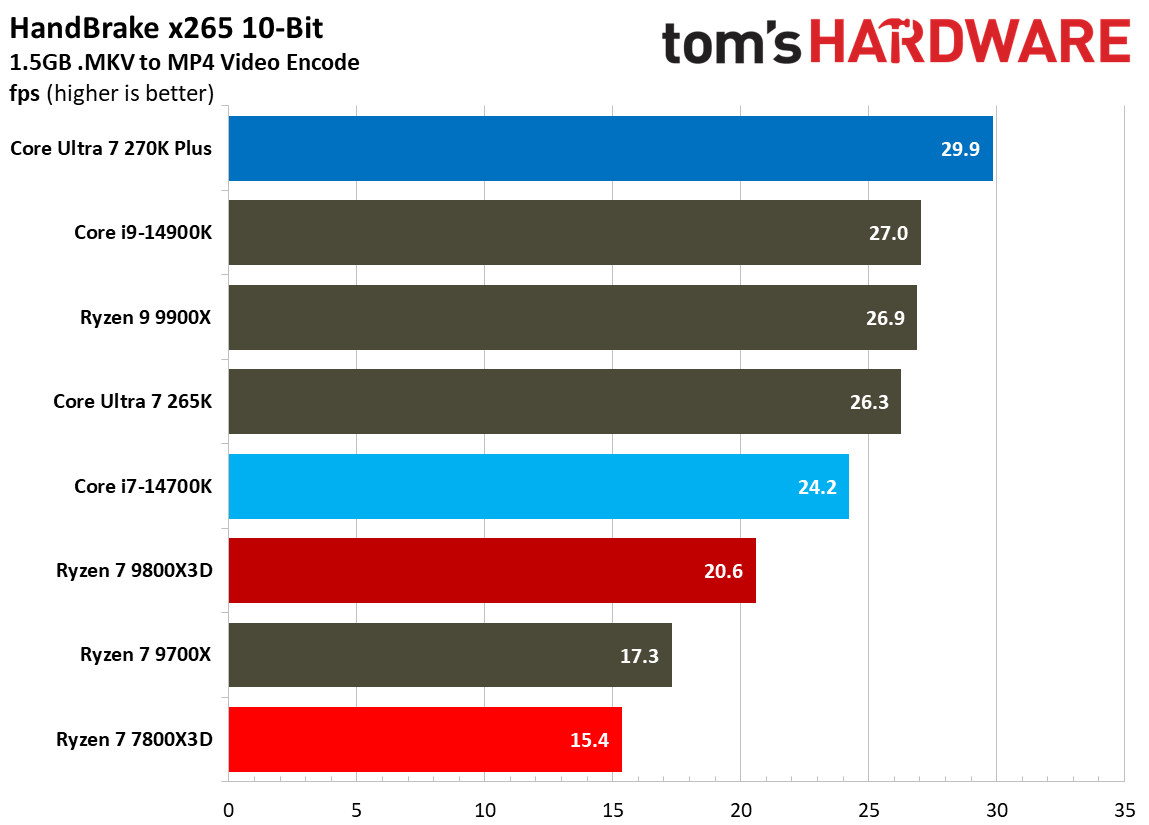 270K Plus vs 7800X3D multithreaded performance.