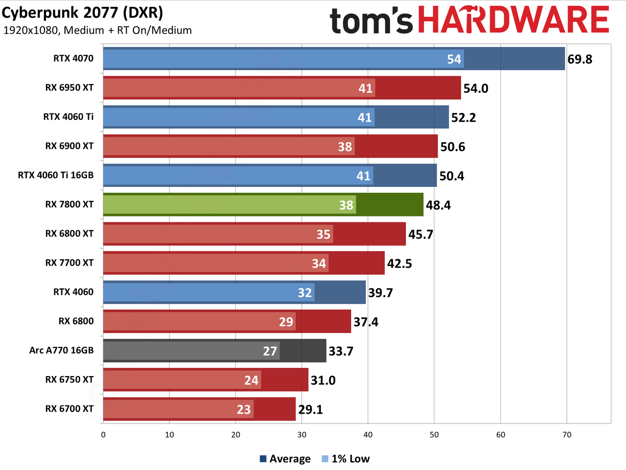 AMD Radeon RX 7800 XT performance charts