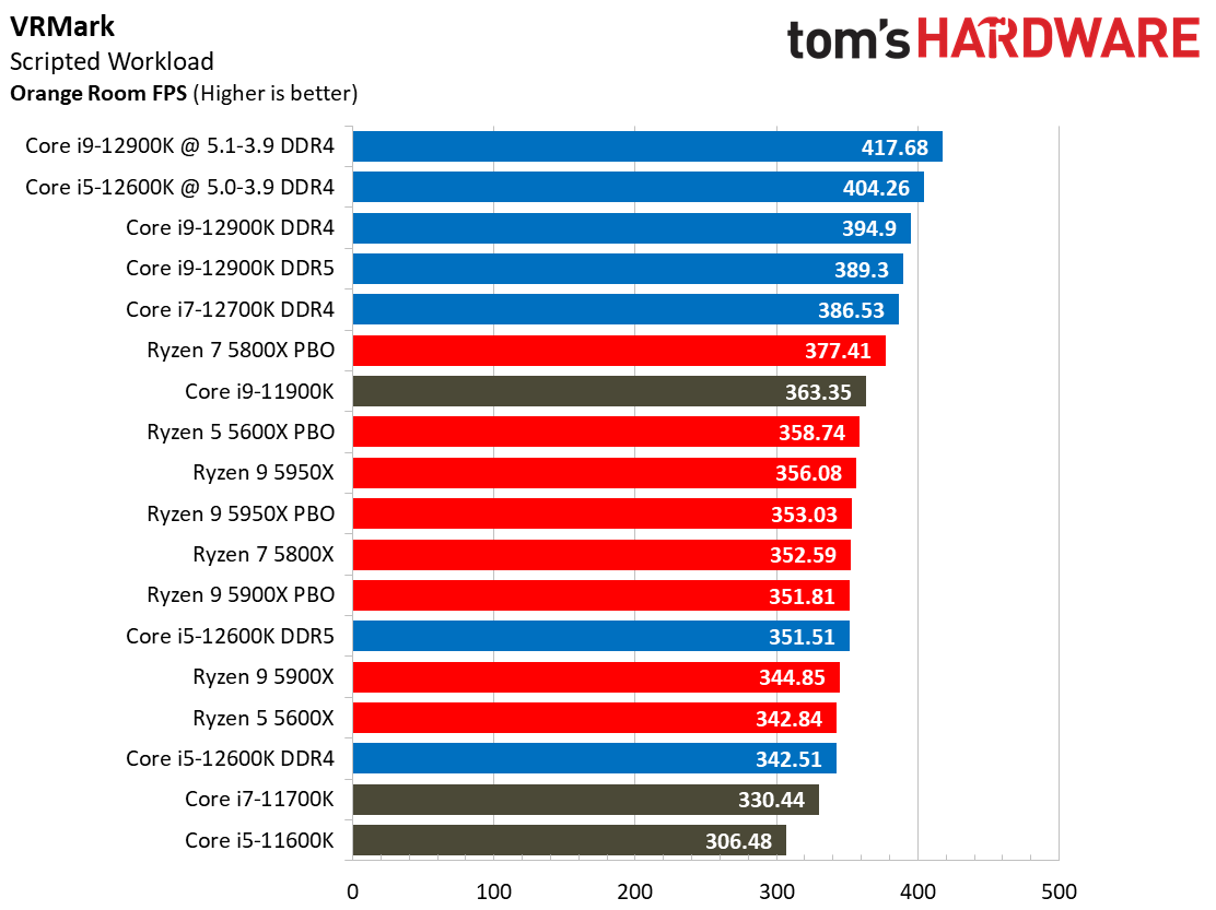 Intel Core i9-12900K and Core i5-12600K Gaming Benchmarks