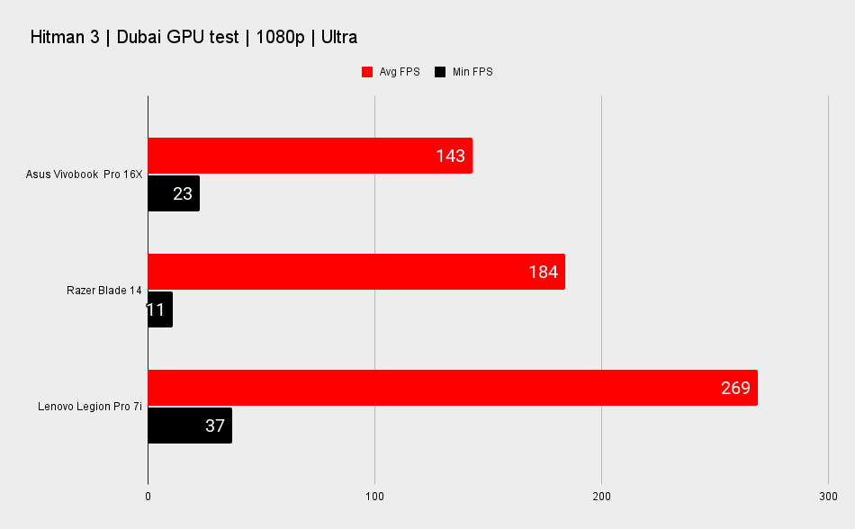 Asus Vivobook Pro 16X benchmarks