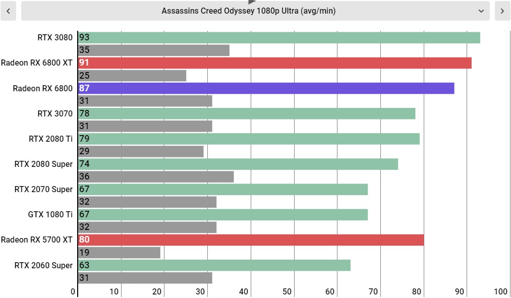 AMD Radeon RX 6800 Performance