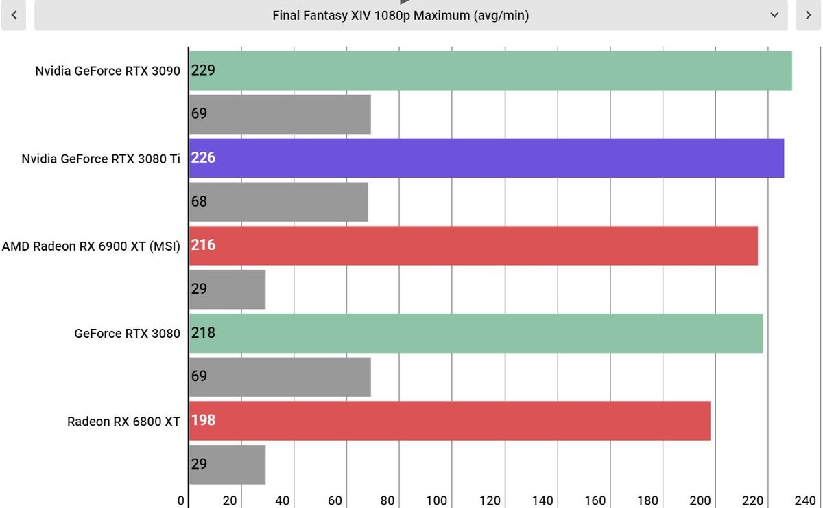 Nvidia GeForce RTX 3080 Ti performance