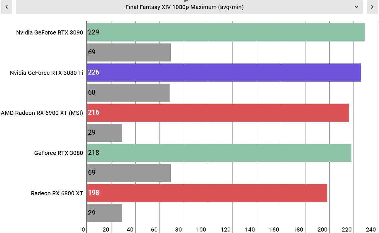 Nvidia GeForce RTX 3080 Ti performance