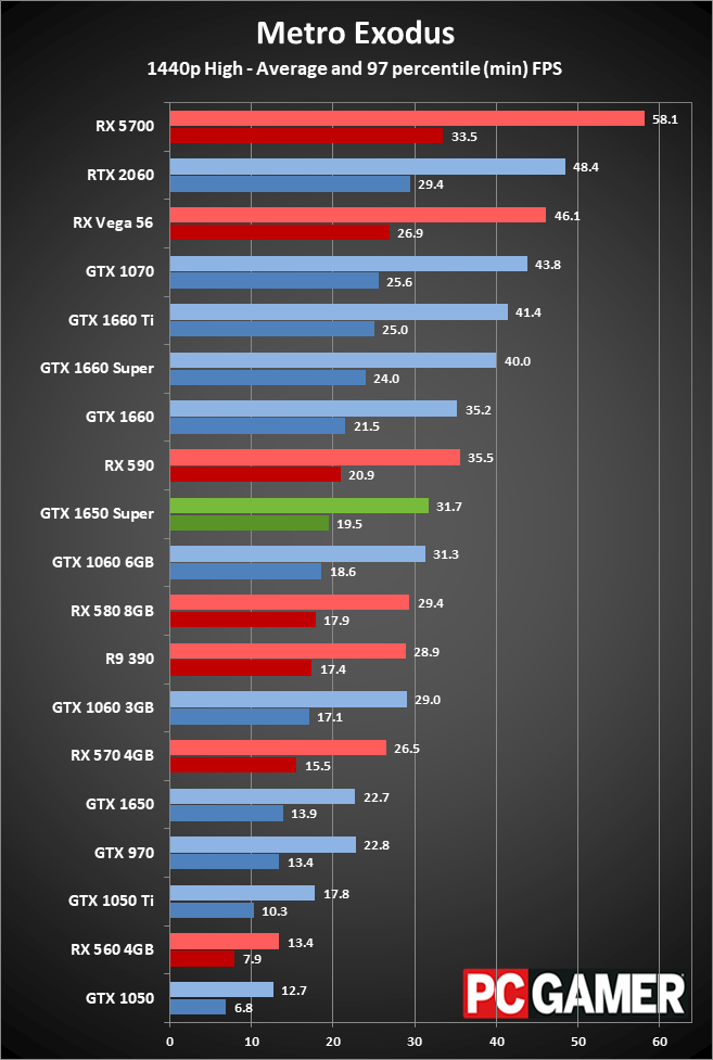 GeForce GTX 1650 Super gaming performance