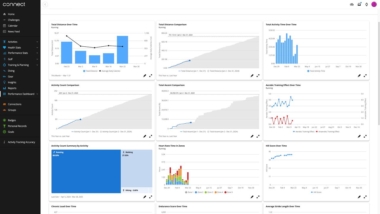 Nine Garmin Performance Dashboard charts showing an athlete's performance over time in terms of Distance, elevation, training status, heart rate zones, hill score, and other training details.
