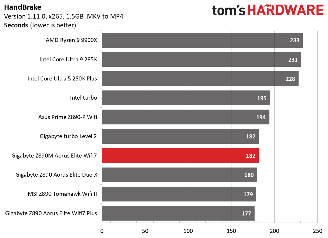 Gigabyte Z890M Aorus Elite Wifi7 Ice - Benchmarks