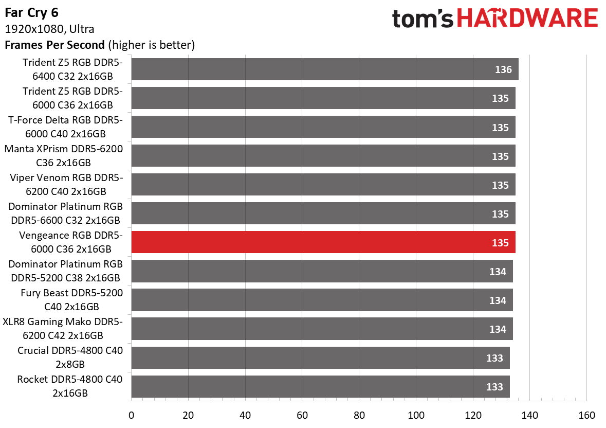 DDR5 Review